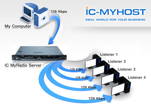 Cloud Radio Streaming Cloud Radio Streaming